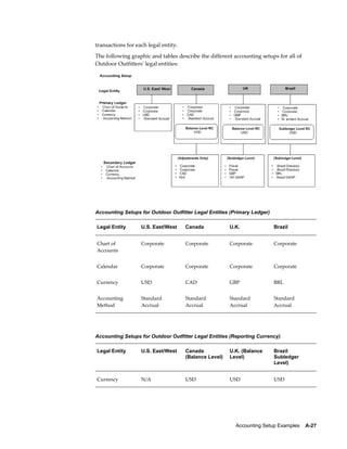 Accounting Setup Examples    A-27
transactions for each legal entity.
The following graphic and tables describe the different accounting setups for all of
Outdoor Outfitters' legal entities:
Accounting Setups for Outdoor Outfitter Legal Entities (Primary Ledger)
Legal Entity U.S. East/West Canada U.K. Brazil
Chart of
Accounts
Corporate Corporate Corporate Corporate
Calendar Corporate Corporate Corporate Corporate
Currency USD CAD GBP BRL
Accounting
Method
Standard
Accrual
Standard
Accrual
Standard
Accrual
Standard
Accrual
Accounting Setups for Outdoor Outfitter Legal Entities (Reporting Currency)
Legal Entity U.S. East/West Canada
(Balance Level)
U.K. (Balance
Level)
Brazil
Subledger
Level)
Currency N/A USD USD USD
 