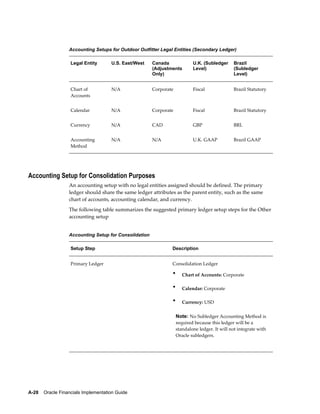 A-28    Oracle Financials Implementation Guide
Accounting Setups for Outdoor Outfitter Legal Entities (Secondary Ledger)
Legal Entity U.S. East/West Canada
(Adjustments
Only)
U.K. (Subledger
Level)
Brazil
(Subledger
Level)
Chart of
Accounts
N/A Corporate Fiscal Brazil Statutory
Calendar N/A Corporate Fiscal Brazil Statutory
Currency N/A CAD GBP BRL
Accounting
Method
N/A N/A U.K. GAAP Brazil GAAP
Accounting Setup for Consolidation Purposes
An accounting setup with no legal entities assigned should be defined. The primary
ledger should share the same ledger attributes as the parent entity, such as the same
chart of accounts, accounting calendar, and currency.
The following table summarizes the suggested primary ledger setup steps for the Other
accounting setup
Accounting Setup for Consolidation
Setup Step Description
Primary Ledger Consolidation Ledger
• Chart of Accounts: Corporate
• Calendar: Corporate
• Currency: USD
Note: No Subledger Accounting Method is
required because this ledger will be a
standalone ledger. It will not integrate with
Oracle subledgers.
 