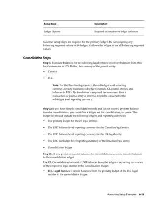 Accounting Setup Examples    A-29
Setup Step Description
Ledger Options Required to complete the ledger definition
No other setup steps are required for the primary ledger. By not assigning any
balancing segment values to the ledger, it allows the ledger to use all balancing segment
values
Consolidation Steps
Step 1: Translate balances for the following legal entities to convert balances from their
local currencies to U.S. Dollar, the currency of the parent entity:
• Canada
• U.K.
Note: For the Brazilian legal entity, the subledger level reporting
currency already maintains subledger journals, GL journal entries, and
balances in USD. No translation is required because every time a
transaction or journal entry is entered, it will be converted to the
subledger level reporting currency.
Step 2a:If you have simple consolidation needs and do not want to perform balance
transfer consolidation, you can define a ledger set for consolidation purposes. This
ledger set should include the following ledgers and reporting currencies:
• The primary ledger for the US legal entities
• The USD balance level reporting currency for the Canadian legal entity
• The USD balance level reporting currency for the UK legal entity
• The USD subledger level reporting currency of the Brazilian legal entity
• Consolidation ledger
Step 2b: If you prefer to transfer balances for consolidation purposes, transfer balances
to the consolidation ledger
Use GL Consolidation to transfer USD balances from the ledger or reporting currencies
of the respective legal entities to the consolidation ledger.
• U.S. Legal Entities: Transfer balances from the primary ledger of the U.S. legal
entities to the consolidation ledger.
 