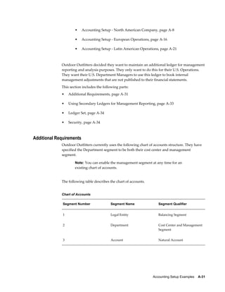 Accounting Setup Examples    A-31
• Accounting Setup - North American Company, page A-8
• Accounting Setup - European Operations, page A-16
• Accounting Setup - Latin American Operations, page A-21
Outdoor Outfitters decided they want to maintain an additional ledger for management
reporting and analysis purposes. They only want to do this for their U.S. Operations.
They want their U.S. Department Managers to use this ledger to book internal
management adjustments that are not published to their financial statements.
This section includes the following parts:
• Additional Requirements, page A-31
• Using Secondary Ledgers for Management Reporting, page A-33
• Ledger Set, page A-34
• Security, page A-34
Additional Requirements
Outdoor Outfitters currently uses the following chart of accounts structure. They have
specified the Department segment to be both their cost center and management
segment.
Note: You can enable the management segment at any time for an
existing chart of accounts.
The following table describes the chart of accounts.
Chart of Accounts
Segment Number Segment Name Segment Qualifier
1 Legal Entity Balancing Segment
2 Department Cost Center and Management
Segment
3 Account Natural Account
 