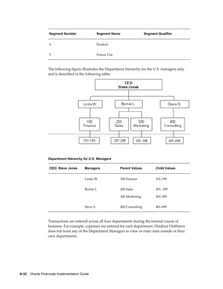 A-32    Oracle Financials Implementation Guide
Segment Number Segment Name Segment Qualifier
4 Product  
5 Future Use  
The following figure illustrates the Department hierarchy for the U.S. managers only
and is described in the following table:
Department Hierarchy for U.S. Managers
CEO: Steve Jones Managers Parent Values Child Values
  Linda W. 100 Finance 101-199
  Bernie L 200 Sales
300 Marketing
201- 299
301-399
  Steve S. 400 Consulting 401-499
Transactions are entered across all four departments during the normal course of
business. For example, expenses are entered for each department. Outdoor Outfitters
does not want any of the Department Managers to view or enter data outside of their
own departments.
 