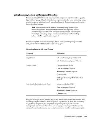 Accounting Setup Examples    A-33
Using Secondary Ledgers for Management Reporting
Because Outdoor Outfitters only need to enter management adjustments for a specific
legal entity or group of legal entities that are represented in the same accounting setup,
you can assign an adjustments only secondary ledger to the existing accounting setup
for the U.S. legal entities.
Note: You could also create another accounting setup with no legal
entities assigned for management adjustments and reporting. This is
preferable if you need to book management adjustments across ledgers
in multiple accounting setups. For more information, see Accounting
Setups with No Legal Entities, page 2-9.
The following table provides an example of how your accounting setup would be
configured with the addition of the secondary ledger:
Accounting Setup for U.S. Legal Entities
Parameter Description
Legal Entities U.S. East; Balancing Segment Value: 01
U.S. West; Balancing Segment Value: 11
Primary Ledger Outdoor Outfitters (USD)
Chart of Accounts: Corporate
Accounting Calendar: Corporate
Currency: USD
Subledger Accounting Method: Standard
Accrual
Secondary Ledger (Adjustments Only) Management Ledger (USD)
Chart of Accounts: Corporate
Accounting Calendar: Corporate
Currency: USD
The primary ledger would hold the day-to-day transactions and the adjustments only
secondary ledger would hold the management adjustments. By itself, this secondary
ledger does not represent the complete management picture; it only holds the
management adjustments. This allows you to keep your management adjustments
completely separate from your day-to-day transactions. In order to obtain a complete
 