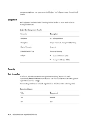 A-34    Oracle Financials Implementation Guide
management picture, you must group both ledgers in a ledger set to see the combined
results.
Ledger Set
The Ledger Set described in the following table is created to allow them to obtain
management results.
Ledger Set: Management Results
Parameter Description
Ledger Set U.S. Management Set
Description Ledger Set for U.S. Management Reporting
Chart of Accounts Corporate
Calendar/Period Type Corporate/Monthly
Ledgers • Outdoor Outfitters (USD)
• Management Ledger (USD)
Security
Data Access Sets
In order to prevent department managers from accessing the data for other
departments, Outdoor Outfitters must create data access sets that use the Management
segment value access set type.
Assume the parent values for each department as described in the following table:
Department Values
Value Department
100 Finance
200 Sales
 