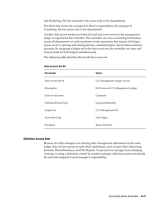 Accounting Setup Examples    A-37
and Marketing. She has read and write access only to her departments.
The third data access set is assigned to Steve's responsibility, the manager of
Consulting. He has access only to his departments.
Another data access set that provides full read and write access to the management
ledger is required for the controller. The controller can view accounting information
across all departments as well as perform certain operations that require full ledger
access, such as opening and closing periods, creating budgets, and creating summary
accounts. By assigning a ledger set to the data access set, the controller can open and
close periods for both ledgers simultaneously.
The following table describes the fourth data access set.
Data Access Set #4
Parameter Value
Data Access Set #4 U.S. Management Ledger Access
Description Full Access to U.S. Management Ledger
Chart of Accounts Corporate
Calendar/Period Type Corporate/Monthly
Ledger Set U.S. Management Set
Access Set Type Full Ledger
Privileges Read and Write
Definition Access Sets
Because all of the managers are entering their management adjustments to the same
ledger, they all have access to each other's definitions, such as each other's Recurring
Journals, MassAllocations, and FSG Reports. To prevent one manager from changing,
viewing, or using a definition created by another manager, definition access sets should
be used and assigned to each manager's responsibility.
 