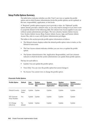 B-2    Oracle Financials Implementation Guide
Setup Profile Options Summary
The table below indicates whether you (the "User") can view or update the profile
option and at which System Administrator levels the profile options can be updated: at
the user, responsibility, application, or site levels.
A "Required" profile option requires you to provide a value. An "Optional" profile
option already provides a default value, so you only need to change it if you don't want
to accept the default. In the following table, the column User Access applies to any user
without system administrator privileges. The next columns, System Admin Access:
User, System Admin Access: Resp, System Admin Access: App, and System Admin
Access: Site, refer to a user with System Administrator privileges.
The tables in this section provide profile option information as follows:
• The Default column displays either the default profile option value in italics, or No
Default if none exists.
• The User Access column indicates whether you can view or update the profile
option.
• The System Administration: Site, Application, Responsibility, and User columns
indicate at which levels the system administrator can update these profile options.
The key for each table is:
• Update: You can update the profile option.
• View Only: You can view the profile option but cannot change it.
• No Access: You cannot view or change the profile option.
Financials Profile Options
Profile Option Default User
Access
System
Administration:
Site
System
Administration:
Application
System
Administration:
Responsibility
System
Administration:
User
Default Country United
States
Update Update Update Update Update
HZ: Generate
Party Number
Yes Update Update Update Update Update
LE: Change
effectivity
No
default
Update Update Update Update Update
 