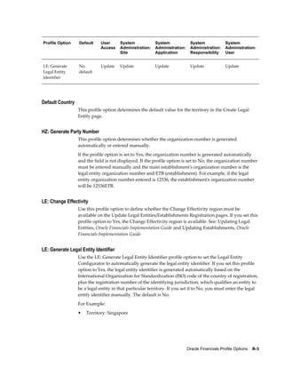 Oracle Financials Profile Options    B-3
Profile Option Default User
Access
System
Administration:
Site
System
Administration:
Application
System
Administration:
Responsibility
System
Administration:
User
LE: Generate
Legal Entity
Identifier
No
default
Update Update Update Update Update
Default Country
This profile option determines the default value for the territory in the Create Legal
Entity page.
HZ: Generate Party Number
This profile option determines whether the organization number is generated
automatically or entered manually.
If the profile option is set to Yes, the organization number is generated automatically
and the field is not displayed. If the profile option is set to No, the organization number
must be entered manually and the main establishment's organization number is the
legal entity organization number and ETB (establishment). For example, if the legal
entity organization number entered is 12536, the establishment's organization number
will be 12536ETB.
LE: Change Effectivity
Use this profile option to define whether the Change Effectivity region must be
available on the Update Legal Entities/Establishments Registration pages. If you set this
profile option to Yes, the Change Effectivity region is available. See: Updating Legal
Entities, Oracle Financials Implementation Guide and Updating Establishments, Oracle
Financials Implementation Guide
LE: Generate Legal Entity Identifier
Use the LE: Generate Legal Entity Identifier profile option to set the Legal Entity
Configurator to automatically generate the legal entity identifier. If you set this profile
option to Yes, the legal entity identifier is generated automatically based on the
International Organization for Standardization (ISO) code of the country of registration,
plus the registration number of the identifying jurisdiction, which qualifies an entity to
be a legal entity in that particular territory. If you set it to No, you must enter the legal
entity identifier manually. The default is No.
For Example:
• Territory: Singapore
 