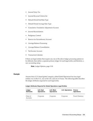 Overview of Accounting Setups    2-3
• Journal Entry Tax
• Journal Reversal Criteria Set
• Default Period End Rate Type
• Default Period Average Rate Type
• Cumulative Translation Adjustment Account
• Journal Reconciliation
• Budgetary Control
• Reserve for Encumbrance Account
• Average Balance Processing
• Average Balance Consolidation
• Net Income Account
• Transaction Calendar
If there are legal entities that require any one of the above ledger processing options to
be different, then define a separate primary ledger for each legal entity and therefore, a
new accounting setup.
Note: Ledger Options, page 3-30
Example
Assume that a U.S.-based global company called Global Operations has four legal
entities: two in the U.S., one in the U.K. and one in France. The following table describes
the ledger attributes required for each legal entity.
Ledger Attributes Required for Global Operations Legal Entities
Ledger
Attributes
U.S. East
Operations
U.S. West
Operations
U.K. Operations France
Operations
Chart of
Accounts
Corporate Corporate Corporate French Statutory
 