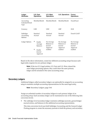 2-4    Oracle Financials Implementation Guide
Ledger
Attributes
U.S. East
Operations
U.S. West
Operations
U.K. Operations France
Operations
Accounting
Calendar/Period
Type
Monthly/Month Monthly/Month Monthly/Month Fiscal/Fiscal
Currency USD USD GBP EUR
Subledger
Accounting
Method
Standard
Accrual
Standard
Accrual
Standard
Accrual
French GAAP
Ledger Options • Enable
Average
Balances
• Enable
Journal
Approval
No Average
Balances or
Journal
Approval
enabled
No Average
Balances or
Journal
Approval
enabled
No Average
Balances or
Journal
Approval
enabled
Based on the above information, create four different accounting setups because each
legal entity requires its own primary ledger.
Note: If the two U.S. legal entities, U.S. East and U.S. West, shared the
same ledger processing options, they could share the same primary
ledger and be included in the same accounting setup.
Secondary Ledgers
Additional ledgers called secondary ledgers can optionally be assigned to an accounting
setup to maintain multiple accounting representations for the same legal entity.
Note: Secondary Ledgers, page 3-66
Assign an unlimited number of secondary ledgers to each primary ledger of an
accounting setup. Each secondary ledger can be maintained at one of the following data
conversion levels:
• The subledger level secondary ledger maintains subledger journals, general ledger
journal entries, and balances in the additional accounting representation.
This data conversion level uses both Subledger Accounting and the General Ledger
Posting program to create the necessary journals in both the primary and secondary
 