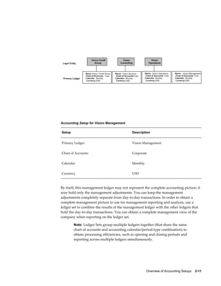 Overview of Accounting Setups    2-11
Accounting Setup for Vision Management
Setup Description
Primary Ledger Vision Management
Chart of Accounts: Corporate
Calendar Monthly
Currency USD
By itself, this management ledger may not represent the complete accounting picture; it
may hold only the management adjustments. You can keep the management
adjustments completely separate from day-to-day transactions. In order to obtain a
complete management picture to use for management reporting and analysis, use a
ledger set to combine the results of the management ledger with the other ledgers that
hold the day-to-day transactions. You can obtain a complete management view of the
company when reporting on the ledger set.
Note: Ledger Sets group multiple ledgers together (that share the same
chart of accounts and accounting calendar/period type combination) to
obtain processing efficiencies, such as opening and closing periods and
reporting across multiple ledgers simultaneously.
 