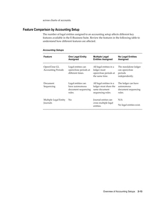 Overview of Accounting Setups    2-13
across charts of accounts.
Feature Comparison by Accounting Setup
The number of legal entities assigned to an accounting setup affects different key
features available in the E-Business Suite. Review the features in the following table to
understand how different features are affected.
Accounting Setups
Feature One Legal Entity
Assigned
Multiple Legal
Entities Assigned
No Legal Entities
Assigned
Open/Close GL
Accounting Periods
Legal entities can
open/close periods at
different times.
All legal entities in a
ledger must
open/close periods at
the same time.
The standalone ledger
can open/close
periods
independently.
Document
Sequencing
Legal entities can
have autonomous
document sequencing
rules.
All legal entities in a
ledger must share the
same document
sequencing rules.
The ledger can have
autonomous
document sequencing
rules.
Multiple Legal Entity
Journals
No Journal entries can
cross multiple legal
entities.
N/A
No legal entities exist.
 