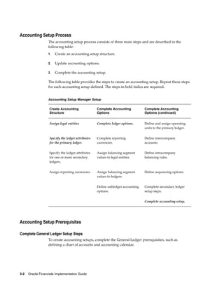 3-2    Oracle Financials Implementation Guide
Accounting Setup Process
The accounting setup process consists of three main steps and are described in the
following table:
1. Create an accounting setup structure.
2. Update accounting options.
3. Complete the accounting setup.
The following table provides the steps to create an accounting setup. Repeat these steps
for each accounting setup defined. The steps in bold italics are required.
Accounting Setup Manager Setup
Create Accounting
Structure
Complete Accounting
Options
Complete Accounting
Options (continued)
Assign legal entities Complete ledger options. Define and assign operating
units to the primary ledger.
Specify the ledger attributes
for the primary ledger.
Complete reporting
currencies.
Define intercompany
accounts.
Specify the ledger attributes
for one or more secondary
ledgers.
Assign balancing segment
values to legal entities
Define intracompany
balancing rules.
Assign reporting currencies. Assign balancing segment
values to ledgers.
Define sequencing options.
Define subledger accounting
options.
Complete secondary ledger
setup steps.
Complete accounting setup.
Accounting Setup Prerequisites
Complete General Ledger Setup Steps
To create accounting setups, complete the General Ledger prerequisites, such as
defining a chart of accounts and accounting calendar.
 
