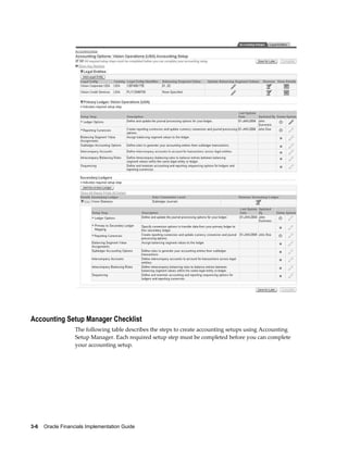 3-6    Oracle Financials Implementation Guide
Accounting Setup Manager Checklist
The following table describes the steps to create accounting setups using Accounting
Setup Manager. Each required setup step must be completed before you can complete
your accounting setup.
 