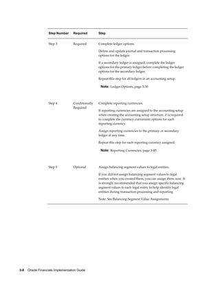 3-8    Oracle Financials Implementation Guide
Step Number Required Step
Step 3 Required Complete ledger options.
Define and update journal and transaction processing
options for the ledger.
If a secondary ledger is assigned, complete the ledger
options for the primary ledger before completing the ledger
options for the secondary ledger.
Repeat this step for all ledgers in an accounting setup.
Note: Ledger Options, page 3-30
Step 4 Conditionally
Required
Complete reporting currencies.
If reporting currencies are assigned to the accounting setup
when creating the accounting setup structure, it is required
to complete the currency conversion options for each
reporting currency.
Assign reporting currencies to the primary or secondary
ledger at any time.
Repeat this step for each reporting currency assigned.
Note: Reporting Currencies, page 3-45
Step 5 Optional Assign balancing segment values to legal entities.
If you did not assign balancing segment values to legal
entities when you created them, you can assign them now. It
is strongly recommended that you assign specific balancing
segment values to each legal entity to help identify legal
entities during transaction processing and reporting.
Note: See Balancing Segment Value Assignments
 