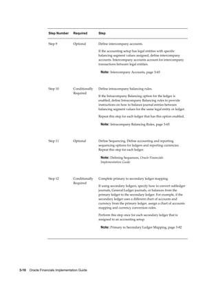 3-10    Oracle Financials Implementation Guide
Step Number Required Step
Step 9 Optional Define intercompany accounts.
If the accounting setup has legal entities with specific
balancing segment values assigned, define intercompany
accounts. Intercompany accounts account for intercompany
transactions between legal entities.
Note: Intercompany Accounts, page 3-65
Step 10 Conditionally
Required
Define intracompany balancing rules.
If the Intracompany Balancing option for the ledger is
enabled, define Intracompany Balancing rules to provide
instructions on how to balance journal entries between
balancing segment values for the same legal entity or ledger.
Repeat this step for each ledger that has this option enabled.
Note: Intracompany Balancing Rules, page 3-65
Step 11 Optional Define Sequencing. Define accounting and reporting
sequencing options for ledgers and reporting currencies.
Repeat this step for each ledger.
Note: Defining Sequences, Oracle Financials
Implementation Guide
Step 12 Conditionally
Required
Complete primary to secondary ledger mapping.
If using secondary ledgers, specify how to convert subledger
journals, General Ledger journals, or balances from the
primary ledger to the secondary ledger. For example, if the
secondary ledger uses a different chart of accounts and
currency from the primary ledger, assign a chart of accounts
mapping and currency conversion rules.
Perform this step once for each secondary ledger that is
assigned to an accounting setup.
Note: Primary to Secondary Ledger Mapping, page 3-82
 