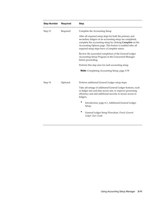 Using Accounting Setup Manager    3-11
Step Number Required Step
Step 13 Required Complete the Accounting Setup
After all required setup steps for both the primary and
secondary ledgers of an accounting setup are completed,
complete the accounting setup by clicking Complete on the
Accounting Options page. This button is enabled after all
required setup steps have a Complete status.
Review the successful completion of the General Ledger
Accounting Setup Program in the Concurrent Manager
before proceeding.
Perform this step once for each accounting setup.
Note: Completing Accounting Setup, page 3-78
Step 14 Optional Perform additional General Ledger setup steps.
Take advantage of additional General Ledger features, such
as ledger sets and data access sets, to improve processing
efficiency and add additional security to secure access to
ledgers.
• Introduction, page 6-1, Additional General Ledger
Setup
• General Ledger Setup Flowchart, Oracle General
Ledger User Guide
 