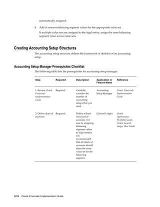 3-18    Oracle Financials Implementation Guide
automatically assigned.
3. Add or remove balancing segment values for the appropriate value set.
If multiple value sets are assigned to the legal entity, assign the same balancing
segment value across value sets.
Creating Accounting Setup Structures
The accounting setup structure defines the framework or skeleton of an accounting
setup.
Accounting Setup Manager Prerequisites Checklist
The following table lists the prerequisites for accounting setup manager.
Step Required Description Application or
Feature Name
Reference
1. Review Oracle
Financials
Implementation
Guide
Required Carefully
consider the
number of
accounting
setups that you
need.
Accounting
Setup Manager
Oracle Financials
Implementation
Guide
2. Define chart of
accounts
Required Define at least
one chart of
accounts. For
ease in assigning
balancing
segment values
to legal entities,
it is
recommended
that all charts of
accounts should
share the same
value set for the
balancing
segment.
General Ledger Oracle
Applications
Flexfields Guide,
Oracle General
Ledger User Guide
 