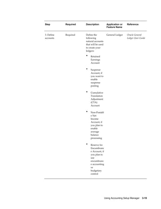 Using Accounting Setup Manager    3-19
Step Required Description Application or
Feature Name
Reference
3. Define
accounts
Required Define the
following
natural accounts
that will be used
to create your
ledgers:
• Retained
Earnings
Account
• Suspense
Account, if
you want to
enable
suspense
posting
• Cumulative
Translation
Adjustment
(CTA)
Account
• Non-Postabl
e Net
Income
Account, if
you plan to
enable
average
balance
processing
• Reserve for
Encumbranc
e Account, if
you plan to
use
encumbranc
e accounting
or
budgetary
control
General Ledger Oracle General
Ledger User Guide
 