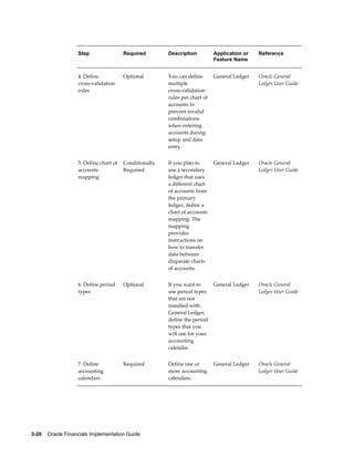 3-20    Oracle Financials Implementation Guide
Step Required Description Application or
Feature Name
Reference
4. Define
cross-validation
rules
Optional You can define
multiple
cross-validation
rules per chart of
accounts to
prevent invalid
combinations
when entering
accounts during
setup and data
entry.
General Ledger Oracle General
Ledger User Guide
5. Define chart of
accounts
mapping
Conditionally
Required
If you plan to
use a secondary
ledger that uses
a different chart
of accounts from
the primary
ledger, define a
chart of accounts
mapping. The
mapping
provides
instructions on
how to transfer
data between
disparate charts
of accounts.
General Ledger Oracle General
Ledger User Guide
6. Define period
types
Optional If you want to
use period types
that are not
installed with
General Ledger,
define the period
types that you
will use for your
accounting
calendar.
General Ledger Oracle General
Ledger User Guide
7. Define
accounting
calendars
Required Define one or
more accounting
calendars.
General Ledger Oracle General
Ledger User Guide
 