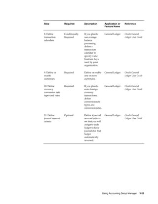 Using Accounting Setup Manager    3-21
Step Required Description Application or
Feature Name
Reference
8. Define
transaction
calendars
Conditionally
Required
If you plan to
use average
balance
processing,
define a
transaction
calendar to
specify valid
business days
used by your
organization.
General Ledger Oracle General
Ledger User Guide
9. Define or
enable
currencies
Required Define or enable
one or more
currencies.
General Ledger Oracle General
Ledger User Guide
10. Define
currency
conversion rate
types and rates
Required If you plan to
enter foreign
currency
transactions,
define
conversion rate
types and
conversion rates.
General Ledger Oracle General
Ledger User Guide
11. Define
journal reversal
criteria
Optional Define a journal
reversal criteria
set that you will
assign to each
ledger to have
journals for that
ledger
automatically
reversed.
General Ledger Oracle General
Ledger User Guide
 
