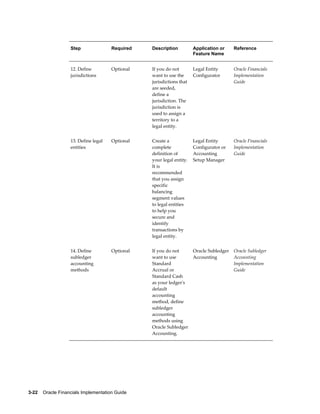 3-22    Oracle Financials Implementation Guide
Step Required Description Application or
Feature Name
Reference
12. Define
jurisdictions
Optional If you do not
want to use the
jurisdictions that
are seeded,
define a
jurisdiction. The
jurisdiction is
used to assign a
territory to a
legal entity.
Legal Entity
Configurator
Oracle Financials
Implementation
Guide
13. Define legal
entities
Optional Create a
complete
definition of
your legal entity.
It is
recommended
that you assign
specific
balancing
segment values
to legal entities
to help you
secure and
identify
transactions by
legal entity.
Legal Entity
Configurator or
Accounting
Setup Manager
Oracle Financials
Implementation
Guide
14. Define
subledger
accounting
methods
Optional If you do not
want to use
Standard
Accrual or
Standard Cash
as your ledger's
default
accounting
method, define
subledger
accounting
methods using
Oracle Subledger
Accounting.
Oracle Subledger
Accounting
Oracle Subledger
Accounting
Implementation
Guide
 