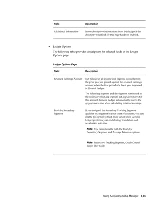 Using Accounting Setup Manager    3-35
Field Description
Additional Information Stores descriptive information about this ledger if the
descriptive flexfield for this page has been enabled.
• Ledger Options
The following table provides descriptions for selected fields in the Ledger
Options page.
Ledger Options Page
Field Description
Retained Earnings Account Net balance of all income and expense accounts from
the prior year are posted against the retained earnings
account when the first period of a fiscal year is opened
in General Ledger.
The balancing segment and the segment nominated as
the secondary tracking segment act as placeholders for
this account. General Ledger automatically inserts the
appropriate value when calculating retained earnings.
Track by Secondary
Segment
If you assigned the Secondary Tracking Segment
qualifier to a segment in your chart of accounts, you can
enable this option to track more detail when General
Ledger performs year-end closing, translation, and
revaluation activities.
Note: You cannot enable both the Track by
Secondary Segment and Average Balances options.
Note: Secondary Tracking Segment, Oracle General
Ledger User Guide
 