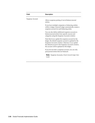 3-36    Oracle Financials Implementation Guide
Field Description
Suspense Account
Allows suspense posting of out-of-balance journal
entries.
If you have multiple companies or balancing entities
within a ledger, General Ledger automatically creates a
suspense account for each balancing entity.
You can also define additional suspense accounts to
balance journal entries from specific sources and
categories using the Suspense Accounts window.
Note that if you update the suspense account for the
ledger, the default suspense account is updated in the
Suspense Accounts window. Likewise, if you update
the default account in the Suspense Accounts window,
the account will be updated for the ledger.
If you do not enter a suspense account, you can only
post journal entries that are balanced.
Note: Suspense Accounts, Oracle General Ledger User
Guide
 