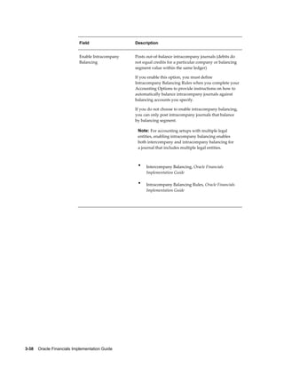 3-38    Oracle Financials Implementation Guide
Field Description
Enable Intracompany
Balancing
Posts out-of-balance intracompany journals (debits do
not equal credits for a particular company or balancing
segment value within the same ledger)
If you enable this option, you must define
Intracompany Balancing Rules when you complete your
Accounting Options to provide instructions on how to
automatically balance intracompany journals against
balancing accounts you specify.
If you do not choose to enable intracompany balancing,
you can only post intracompany journals that balance
by balancing segment.
Note: For accounting setups with multiple legal
entities, enabling intracompany balancing enables
both intercompany and intracompany balancing for
a journal that includes multiple legal entities.
• Intercompany Balancing, Oracle Financials
Implementation Guide
• Intracompany Balancing Rules, Oracle Financials
Implementation Guide
 