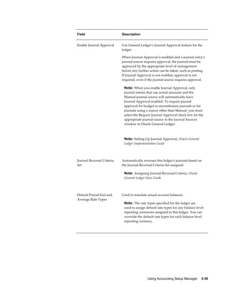 Using Accounting Setup Manager    3-39
Field Description
Enable Journal Approval Use General Ledger's Journal Approval feature for the
ledger.
When Journal Approval is enabled and a journal entry's
journal source requires approval, the journal must be
approved by the appropriate level of management
before any further action can be taken, such as posting.
If Journal Approval is not enabled, approval is not
required, even if the journal source requires approval.
Note: When you enable Journal Approval, only
journal entries that use actual amounts and the
Manual journal source will automatically have
Journal Approval enabled. To require journal
approval for budget or encumbrance journals or for
journals using a source other than Manual, you must
select the Require Journal Approval check box for the
appropriate journal source in the Journal Sources
window in Oracle General Ledger.
Note: Setting Up Journal Approval, Oracle General
Ledger Implementation Guide
Journal Reversal Criteria
Set
Automatically reverses this ledger's journals based on
the Journal Reversal Criteria Set assigned.
Note: Assigning Journal Reversal Criteria, Oracle
General Ledger User Guide
Default Period End and
Average Rate Types
Used to translate actual account balances
Note: The rate types specified for the ledger are
used to assign default rate types for any balance level
reporting currencies assigned to this ledger. You can
override the default rate types for each balance level
reporting currency.
 