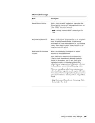 Using Accounting Setup Manager    3-41
Advanced Options Page
Field Description
Journal Reconciliation Allows you to reconcile transactions in accounts that
should balance to zero, such as a suspense account, or a
Value Added Tax control account.
Note: Entering Journals, Oracle General Ledger User
Guide
Require Budget Journals Allows you to require budget journals for all budgets. If
using budgetary control, General Ledger already
requires you to create budget journals for your funding
budget. If you want to require budget journals for all
budgets, choose this option.
Reserve for Encumbrance
Account
Allows encumbrance accounting for the ledger;
required for budgetary control.
If you enter an out-of-balance encumbrance entry,
General Ledger automatically posts the difference
against the account you specify here. If you have
multiple companies or balancing entities within a
ledger, General Ledger automatically creates a Reserve
for Encumbrance account for each balancing entity.
When you enter a Reserve for Encumbrance account
without enabling budgetary control, you can still enter
manual encumbrances via journal entry, but you cannot
generate encumbrances from requisitions and purchase
orders.
Note: Overview of Encumbrance Accounting, Oracle
General Ledger User Guide
 