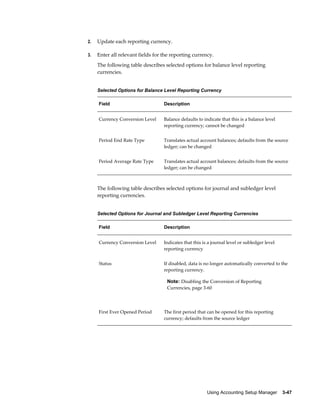 Using Accounting Setup Manager    3-47
2. Update each reporting currency.
3. Enter all relevant fields for the reporting currency.
The following table describes selected options for balance level reporting
currencies.
Selected Options for Balance Level Reporting Currency
Field Description
Currency Conversion Level Balance defaults to indicate that this is a balance level
reporting currency; cannot be changed
Period End Rate Type Translates actual account balances; defaults from the source
ledger; can be changed
Period Average Rate Type Translates actual account balances; defaults from the source
ledger; can be changed
The following table describes selected options for journal and subledger level
reporting currencies.
Selected Options for Journal and Subledger Level Reporting Currencies
Field Description
Currency Conversion Level Indicates that this is a journal level or subledger level
reporting currency
Status If disabled, data is no longer automatically converted to the
reporting currency.
Note: Disabling the Conversion of Reporting
Currencies, page 3-60
First Ever Opened Period The first period that can be opened for this reporting
currency; defaults from the source ledger
 