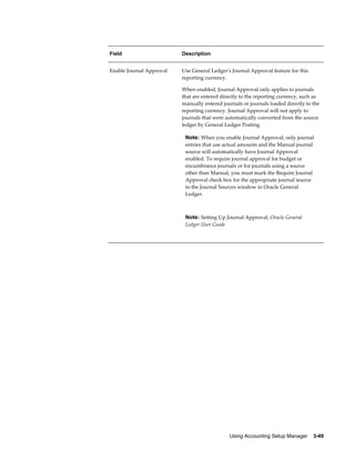 Using Accounting Setup Manager    3-49
Field Description
Enable Journal Approval Use General Ledger's Journal Approval feature for this
reporting currency.
When enabled, Journal Approval only applies to journals
that are entered directly to the reporting currency, such as
manually entered journals or journals loaded directly to the
reporting currency. Journal Approval will not apply to
journals that were automatically converted from the source
ledger by General Ledger Posting.
Note: When you enable Journal Approval, only journal
entries that use actual amounts and the Manual journal
source will automatically have Journal Approval
enabled. To require journal approval for budget or
encumbrance journals or for journals using a source
other than Manual, you must mark the Require Journal
Approval check box for the appropriate journal source
in the Journal Sources window in Oracle General
Ledger.
Note: Setting Up Journal Approval, Oracle General
Ledger User Guide
 