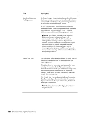 3-50    Oracle Financials Implementation Guide
Field Description
Rounding Differences
Tracking Account
In General Ledger, this account tracks rounding differences
that occur during currency conversions. If you do not enter
an account, General Ledger will post rounding differences
to the journal line with the largest amount.
If your foreign currency transactions include different
balancing segment values to represent multiple companies,
General Ledger will automatically create a rounding
differences account for each balancing segment value.
Warning: Any changes you make to the Rounding
Differences Account in the source ledger will
automatically be applied to all of its journal and
subledger level reporting currencies. If you have a
different rounding differences account assigned to your
reporting currencies and you change the rounding
differences account for the source ledger, such as
removing one, changing one, or adding one, be sure to
also update the rounding differences account for each of
the reporting currencies.
Default Rate Type The conversion rate type used to retrieve exchange rates for
converting transactions from the source ledger to this
reporting currency
This differs from the conversion rate type specified when
entering a transaction. Oracle Applications use the
transaction conversion rate type to retrieve exchange rates
for converting entered amounts from the transaction
currency to the ledger currency. Alternatively, users can
specify their own rate type.
The Default Rate Type works with the Retain Transaction
Rate Type field. If you choose not to retain the same rate
type used to convert the original transaction, the Default
Rate Type is used instead.
Note: Defining Conversion Rate Types, Oracle General
Ledger User Guide
 