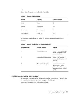 Using Accounting Setup Manager    3-55
rules.
Conversion rules are defined in the following table.
Example 1: Journal Conversion Rules
Source Category Convert Journals
Other Other No
Manual Adjustment Yes
Consolidation Consolidation No
Manufacturing Labor Cost Yes
The following table describes the results for journals converted to the reporting
currency.
Example 1: Journals Converted to the Reporting Currency
Journal Number Source/Category Results
1 Manual/Adjustment Journal is converted using the
defined conversion options
for this combination.
2 Consolidation/Consolidation Journal is not converted
because the Convert option is
set to No.
3 Manufacturing/Freight Journal is not converted
because there is no rule
defining Journal Source
Manufacturing and Category
Freight.
Example 2: No Specific Journal Source or Category
The following shows an example of matching a journal source but not a category; and
another example of matching a journal category but not a source.
Conversion rules are defined in the following table.
 