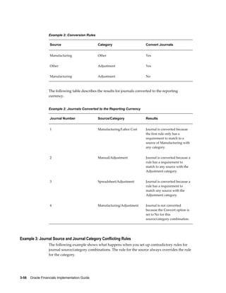 3-56    Oracle Financials Implementation Guide
Example 2: Conversion Rules
Source Category Convert Journals
Manufacturing Other Yes
Other Adjustment Yes
Manufacturing Adjustment No
The following table describes the results for journals converted to the reporting
currency.
Example 2: Journals Converted to the Reporting Currency
Journal Number Source/Category Results
1 Manufacturing/Labor Cost Journal is converted because
the first rule only has a
requirement to match to a
source of Manufacturing with
any category.
2 Manual/Adjustment Journal is converted because a
rule has a requirement to
match to any source with the
Adjustment category.
3 Spreadsheet/Adjustment Journal is converted because a
rule has a requirement to
match any source with the
Adjustment category.
4 Manufacturing/Adjustment Journal is not converted
because the Convert option is
set to No for this
source/category combination.
Example 3: Journal Source and Journal Category Conflicting Rules
The following example shows what happens when you set up contradictory rules for
journal source/category combinations. The rule for the source always overrides the rule
for the category.
 