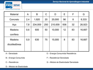 Material A B C D E F G
Concreto 2,4 1,920 20 20,000 96 8 8,333
Aço 7,8 234,000 250 210,000 936 32 26,923
Madeira
conífera
0,6 600 50 10,000 12 83 16,667
Madeira
dicotiledônea
0,9 630 75 15,000 8 83 16,667
A – Densidade
B – Energia Consumida
C – Resistência
D – Módulo de Elasticidade
E – Energia Consumida/ Resistência
F – Resistência/ Densidade
G – Módulo de Elasticidade/ Densidade
 