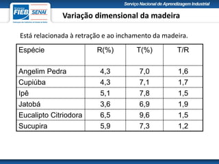 Variação dimensional da madeira
Está relacionada à retração e ao inchamento da madeira.
Espécie R(%) T(%) T/R
Angelim Pedra 4,3 7,0 1,6
Cupiúba 4,3 7,1 1,7
Ipê 5,1 7,8 1,5
Jatobá 3,6 6,9 1,9
Eucalipto Citriodora 6,5 9,6 1,5
Sucupira 5,9 7,3 1,2
 