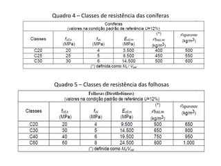 Quadro 4 – Classes de resistência das coníferas
Quadro 5 – Classes de resistência das folhosas
 