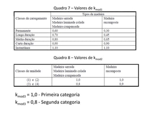 Quadro 7 – Valores de kmod1
Quadro 8 – Valores de kmod2
kmod3 = 1,0 - Primeira categoria
kmod3 = 0,8 - Segunda categoria
 