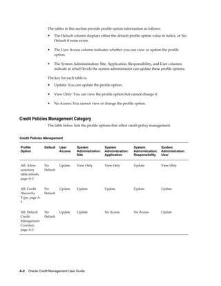 A-2    Oracle Credit Management User Guide
The tables in this section provide profile option information as follows:
• The Default column displays either the default profile option value in italics, or No
Default if none exists.
• The User Access column indicates whether you can view or update the profile
option.
• The System Administration: Site, Application, Responsibility, and User columns
indicate at which levels the system administrator can update these profile options.
The key for each table is:
• Update: You can update the profile option.
• View Only: You can view the profile option but cannot change it.
• No Access: You cannot view or change the profile option.
Credit Policies Management Category
The table below lists the profile options that affect credit policy management.
Credit Policies Management
Profile
Option
Default User
Access
System
Administration:
Site
System
Administration:
Application
System
Administration:
Responsibility
System
Administration:
User
AR: Allow
summary
table refresh,
page A-3
No
Default
Update View Only View Only Update View Only
AR: Credit
Hierarchy
Type, page A-
3
No
Default
Update Update Update Update Update
AR: Default
Credit
Management
Currency,
page A-3
No
Default
Update Update No Access No Access Update
 