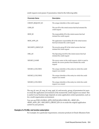 Credit Request Business Events    C-3
credit request event passes 13 parameters, listed in the following table:
Parameter Name Description
CREDIT_REQUEST_ID The unique identifier of the credit request
USER_ID The user ID of the initial session that had initiated the
credit request
RESP_ID The responsibility ID of the initial session that had
initiated the credit request
RESP_APPL_ID The application responsibility ID of the initial session
that had initiated the credit request
SECURITY_GROUP_ID The security group ID of the initial session that had
initiated the credit request
ORG_ID The Operating Unit ID of the initial session that had
initiated the credit request
SOURCE_NAME The source name on the credit request, which is used to
identify the source product that initiated the credit
request
SOURCE_COLUMN1 The unique identifier of the entity for which the credit
request was created
SOURCE_COLUMN2 The unique identifier of the entity for which the credit
request was created
SOURCE_COLUMN3 The unique identifier of the entity for which the credit
request was created
The org_id, user_id, resp_id, resp_appl_id, and security_group_id parameters let users
re-create the application environment at the moment the credit request was raised. This
is useful if your business logic depends on some application context parameters, such as
for a multi-organization environment.
You can use FND_GLOBAL.APPS_INITIALIZE(<USER_ID>, <RESP_ID>,
<RESP_APPL_ID>, <SECURITY_GROUP_ID>) to re-create the original application
context in your process.
Example of a PL/SQL rule function subscription
For example, for a particular requirement, consumer products in Oracle eBusiness Suite
 