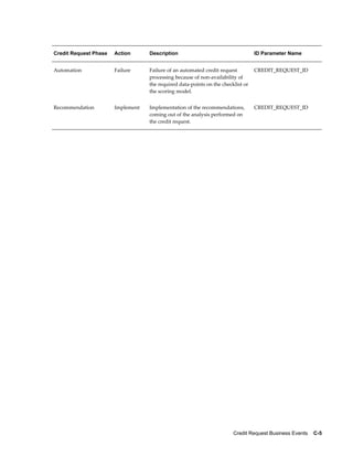 Credit Request Business Events    C-5
Credit Request Phase Action Description ID Parameter Name
Automation Failure Failure of an automated credit request
processing because of non-availability of
the required data-points on the checklist or
the scoring model.
CREDIT_REQUEST_ID
Recommendation Implement Implementation of the recommendations,
coming out of the analysis performed on
the credit request.
CREDIT_REQUEST_ID
 