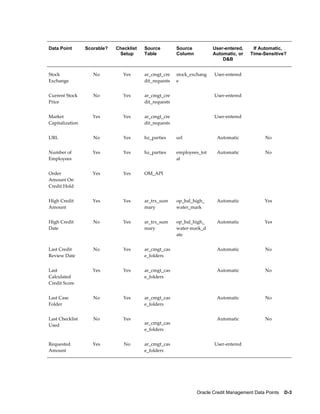 Oracle Credit Management Data Points    D-3
Data Point Scorable? Checklist
Setup
Source
Table
Source
Column
User-entered,
Automatic, or
D&B
If Automatic,
Time-Sensitive?
Stock
Exchange
No Yes ar_cmgt_cre
dit_requests
stock_exchang
e
User-entered  
Current Stock
Price
No Yes ar_cmgt_cre
dit_requests
  User-entered  
Market
Capitalization
Yes Yes ar_cmgt_cre
dit_requests
  User-entered  
URL No Yes hz_parties url Automatic No
Number of
Employees
Yes Yes hz_parties employees_tot
al
Automatic No
Order
Amount On
Credit Hold
Yes Yes OM_API      
High Credit
Amount
Yes Yes ar_trx_sum
mary
op_bal_high_
water_mark
Automatic Yes
High Credit
Date
No Yes ar_trx_sum
mary
op_bal_high_
water-mark_d
ate
Automatic Yes
Last Credit
Review Date
No Yes ar_cmgt_cas
e_folders
  Automatic No
Last
Calculated
Credit Score
Yes Yes ar_cmgt_cas
e_folders
  Automatic No
Last Case
Folder
No Yes ar_cmgt_cas
e_folders
  Automatic No
Last Checklist
Used
No Yes
ar_cmgt_cas
e_folders
  Automatic No
Requested
Amount
Yes No ar_cmgt_cas
e_folders
  User-entered  
 