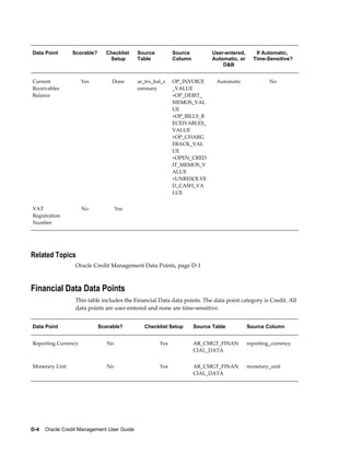 D-4    Oracle Credit Management User Guide
Data Point Scorable? Checklist
Setup
Source
Table
Source
Column
User-entered,
Automatic, or
D&B
If Automatic,
Time-Sensitive?
Current
Receivables
Balance
Yes Done ar_trx_bal_s
ummary
OP_INVOICE
_VALUE
+OP_DEBIT_
MEMOS_VAL
UE
+OP_BILLS_R
ECEIVABLES_
VALUE
+OP_CHARG
EBACK_VAL
UE
+OPEN_CRED
IT_MEMOS_V
ALUE
+UNRESOLVE
D_CASH_VA
LUE
Automatic No
VAT
Registration
Number
No Yes        
Related Topics
Oracle Credit Management Data Points, page D-1
Financial Data Data Points
This table includes the Financial Data data points. The data point category is Credit. All
data points are user-entered and none are time-sensitive.
Data Point Scorable? Checklist Setup Source Table Source Column
Reporting Currency No Yes AR_CMGT_FINAN
CIAL_DATA
reporting_currency
Monetary Unit No Yes AR_CMGT_FINAN
CIAL_DATA
monetary_unit
 