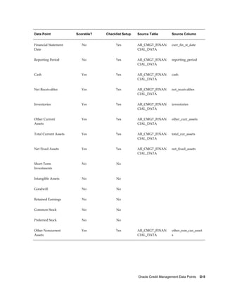 Oracle Credit Management Data Points    D-5
Data Point Scorable? Checklist Setup Source Table Source Column
Financial Statement
Date
No Yes AR_CMGT_FINAN
CIAL_DATA
curr_fin_st_date
Reporting Period No Yes AR_CMGT_FINAN
CIAL_DATA
reporting_period
Cash Yes Yes AR_CMGT_FINAN
CIAL_DATA
cash
Net Receivables Yes Yes AR_CMGT_FINAN
CIAL_DATA
net_receivables
Inventories Yes Yes AR_CMGT_FINAN
CIAL_DATA
inventories
Other Current
Assets
Yes Yes AR_CMGT_FINAN
CIAL_DATA
other_curr_assets
Total Current Assets Yes Yes AR_CMGT_FINAN
CIAL_DATA
total_cur_assets
Net Fixed Assets Yes Yes AR_CMGT_FINAN
CIAL_DATA
net_fixed_assets
Short-Term
Investments
No No    
Intangible Assets No No    
Goodwill No No    
Retained Earnings No No    
Common Stock No No    
Preferred Stock No No    
Other Noncurrent
Assets
Yes Yes AR_CMGT_FINAN
CIAL_DATA
other_non_cur_asset
s
 