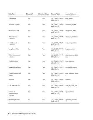 D-6    Oracle Credit Management User Guide
Data Point Scorable? Checklist Setup Source Table Source Column
Total Assets Yes Yes AR_CMGT_FINAN
CIAL_DATA
total_assets
Accounts Payable Yes Yes AR_CMGT_FINAN
CIAL_DATA
accounts_payable
Short-Term Debt Yes Yes AR_CMGT_FINAN
CIAL_DATA
short_term_debt
Other Current
Liabilities
Yes Yes AR_CMGT_FINAN
CIAL_DATA
other_cur_liabilities
Total Current
Liabilities
Yes Yes AR_CMGT_FINAN
CIAL_DATA
total_cur_liabilities
Long-Term Debt Yes Yes AR_CMGT_FINAN
CIAL_DATA
long_term_debt
Other Noncurrent
Liabilities
Yes Yes AR_CMGT_FINAN
CIAL_DATA
other_non_cur_liabil
ities
Total Liabilities Yes Yes AR_CMGT_FINAN
CIAL_DATA
total_liabilities
Stockholder's Equity Yes Yes AR_CMGT_FINAN
CIAL_DATA
stockholder_equity
Total Liabilities and
Equity
Yes Yes AR_CMGT_FINAN
CIAL_DATA
total_liabilities_equit
y
Revenue Yes Yes AR_CMGT_FINAN
CIAL_DATA
revenue
Cost of Goods Sold Yes Yes AR_CMGT_FINAN
CIAL_DATA
cost_of_goods_sold
General &
Administrative
Expense
Yes Yes AR_CMGT_FINAN
CIAL_DATA
sga_expenses
Operating Income Yes Yes AR_CMGT_FINAN
CIAL_DATA
operating_income
 