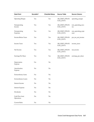 Oracle Credit Management Data Points    D-7
Data Point Scorable? Checklist Setup Source Table Source Column
Operating Margin Yes Yes AR_CMGT_FINAN
CIAL_DATA
operating_margin
Nonoperating
Income
Yes Yes AR_CMGT_FINAN
CIAL_DATA
non_operating_inco
me
Nonoperating
Expenses
Yes Yes AR_CMGT_FINAN
CIAL_DATA
non_operating_expe
nses
Income Before Taxes Yes Yes AR_CMGT_FINAN
CIAL_DATA
pre_tax_net_income
Income Taxes Yes Yes AR_CMGT_FINAN
CIAL_DATA
income_taxes
Net Income Yes Yes AR_CMGT_FINAN
CIAL_DATA
net_income
Earnings Per Share Yes Yes AR_CMGT_FINAN
CIAL_DATA
earnings_per_share
Depreciation
Expense
No No    
Amortization
Expense
No No    
Extraordinary Gains No No    
Extraordinary Losses No No    
Interest Income No No    
Interest Expense No No    
Dividends No No    
Cash Flow from
Operations
No No    
Current Ratio No No    
 