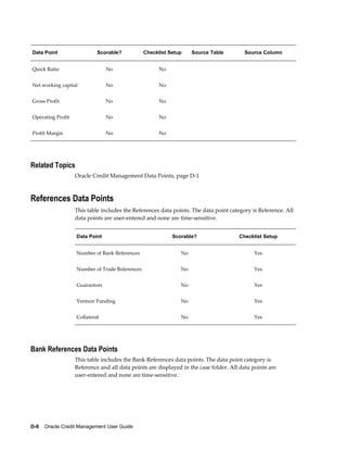 D-8    Oracle Credit Management User Guide
Data Point Scorable? Checklist Setup Source Table Source Column
Quick Ratio No No    
Net working capital No No    
Gross Profit No No    
Operating Profit No No    
Profit Margin No No    
Related Topics
Oracle Credit Management Data Points, page D-1
References Data Points
This table includes the References data points. The data point category is Reference. All
data points are user-entered and none are time-sensitive.
Data Point Scorable? Checklist Setup
Number of Bank References No Yes
Number of Trade References No Yes
Guarantors No Yes
Venture Funding No Yes
Collateral No Yes
Bank References Data Points
This table includes the Bank References data points. The data point category is
Reference and all data points are displayed in the case folder. All data points are
user-entered and none are time-sensitive.
 