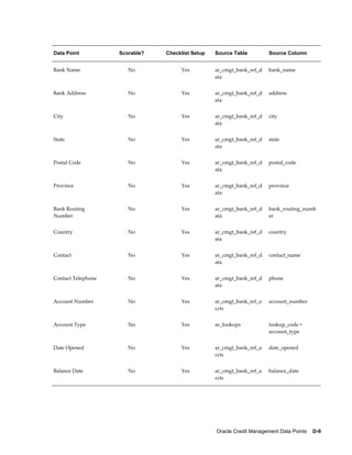 Oracle Credit Management Data Points    D-9
Data Point Scorable? Checklist Setup Source Table Source Column
Bank Name No Yes ar_cmgt_bank_ref_d
ata
bank_name
Bank Address No Yes ar_cmgt_bank_ref_d
ata
address
City No Yes ar_cmgt_bank_ref_d
ata
city
State No Yes ar_cmgt_bank_ref_d
ata
state
Postal Code No Yes ar_cmgt_bank_ref_d
ata
postal_code
Province No Yes ar_cmgt_bank_ref_d
ata
province
Bank Routing
Number
No Yes ar_cmgt_bank_ref_d
ata
bank_routing_numb
er
Country No Yes ar_cmgt_bank_ref_d
ata
country
Contact No Yes ar_cmgt_bank_ref_d
ata
contact_name
Contact Telephone No Yes ar_cmgt_bank_ref_d
ata
phone
Account Number No Yes ar_cmgt_bank_ref_a
ccts
account_number
Account Type No Yes ar_lookups lookup_code =
account_type
Date Opened No Yes ar_cmgt_bank_ref_a
ccts
date_opened
Balance Date No Yes ar_cmgt_bank_ref_a
ccts
balance_date
 