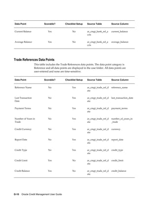 D-10    Oracle Credit Management User Guide
Data Point Scorable? Checklist Setup Source Table Source Column
Current Balance Yes No ar_cmgt_bank_ref_a
ccts
current_balance
Average Balance Yes No ar_cmgt_bank_ref_a
ccts
average_balance
Trade References Data Points
This table includes the Trade References data points. The data point category is
Reference and all data points are displayed in the case folder. All data points are
user-entered and none are time-sensitive.
Data Point Scorable? Checklist Setup Source Table Source Column
Reference Name No Yes ar_cmgt_trade_ref_d
ata
reference_name
Last Transaction
Date
No Yes ar_cmgt_trade_ref_d
ata
last_transaction_date
Payment Terms No Yes ar_cmgt_trade_ref_d
ata
payment_terms
Number of Years in
Trade
No Yes ar_cmgt_trade_ref_d
ata
number_of_years_in
_trade
Credit Currency No Yes ar_cmgt_trade_ref_d
ata
currency
Report Date No Yes ar_cmgt_trade_ref_d
ata
report_date
Credit Type No Yes ar_cmgt_trade_ref_d
ata
credit_type
Credit Limit Yes No ar_cmgt_trade_ref_d
ata
credit_limit
Credit Balance Yes No ar_cmgt_trade_ref_d
ata
credit_balance
 