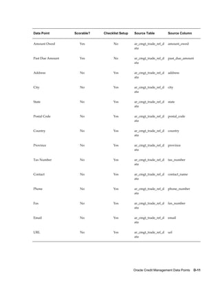 Oracle Credit Management Data Points    D-11
Data Point Scorable? Checklist Setup Source Table Source Column
Amount Owed Yes No ar_cmgt_trade_ref_d
ata
amount_owed
Past Due Amount Yes No ar_cmgt_trade_ref_d
ata
past_due_amount
Address No Yes ar_cmgt_trade_ref_d
ata
address
City No Yes ar_cmgt_trade_ref_d
ata
city
State No Yes ar_cmgt_trade_ref_d
ata
state
Postal Code No Yes ar_cmgt_trade_ref_d
ata
postal_code
Country No Yes ar_cmgt_trade_ref_d
ata
country
Province No Yes ar_cmgt_trade_ref_d
ata
province
Tax Number No Yes ar_cmgt_trade_ref_d
ata
tax_number
Contact No Yes ar_cmgt_trade_ref_d
ata
contact_name
Phone No Yes ar_cmgt_trade_ref_d
ata
phone_number
Fax No Yes ar_cmgt_trade_ref_d
ata
fax_number
Email No Yes ar_cmgt_trade_ref_d
ata
email
URL No Yes ar_cmgt_trade_ref_d
ata
url
 